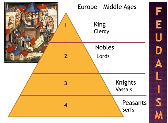 Social Structure - Medieval europe